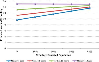 Does Where You Live Matter? An Analysis of Intergenerational Transmission of Education Among Hispanic Americans